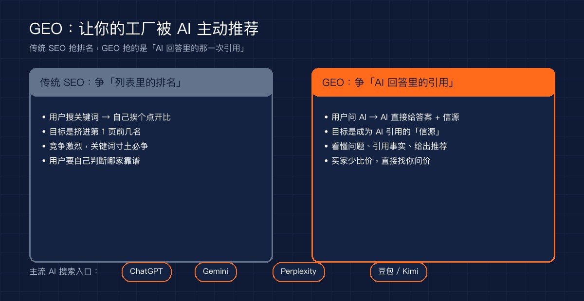 GEO与SEO的区别:AI主动推荐 vs 搜索列表排名
