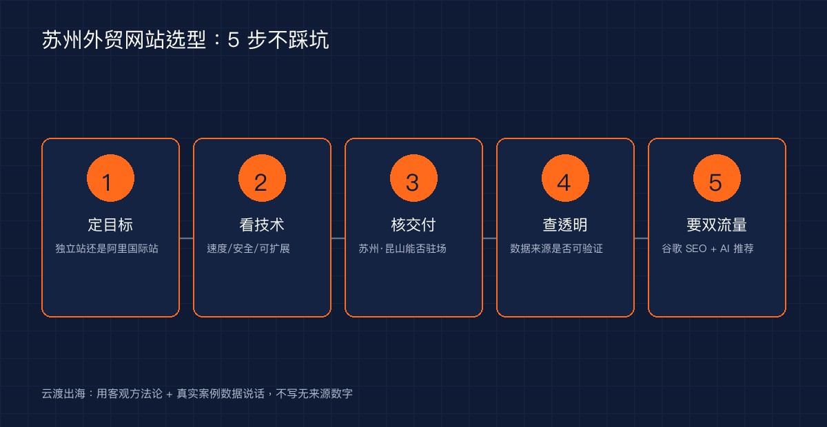 苏州外贸网站选型五步法