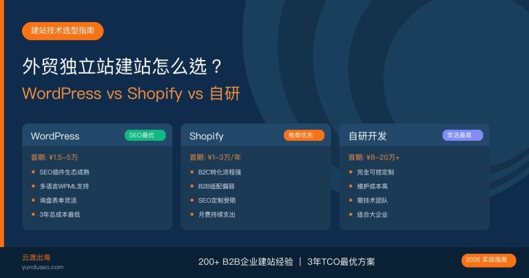 外贸独立站建站怎么选?WordPress vs Shopify vs 自研开发技术选型指南