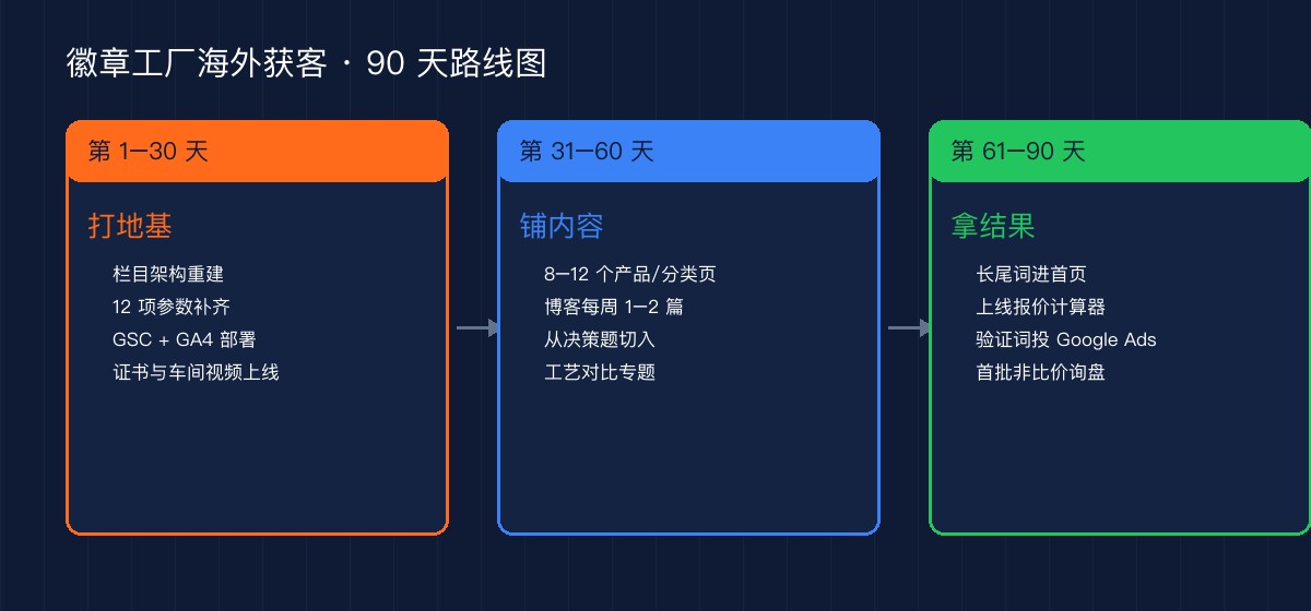徽章工厂海外获客90天路线图:打地基、铺内容、拿结果