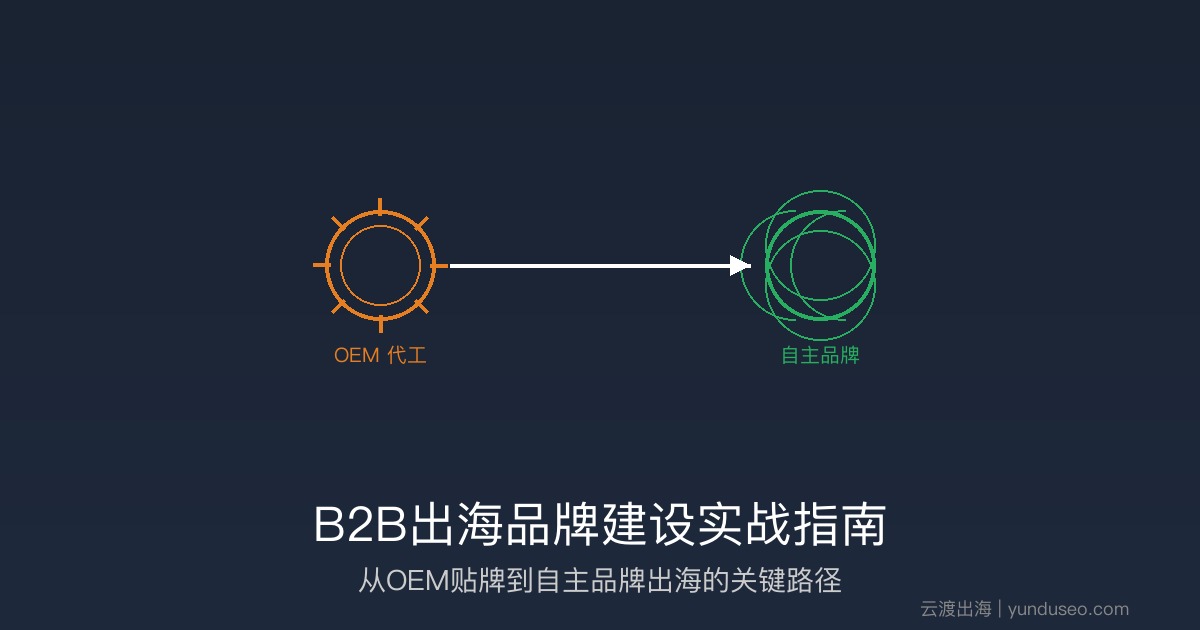 B2B出海品牌建设实战指南：外贸企业如何从OEM贴牌走向自主品牌