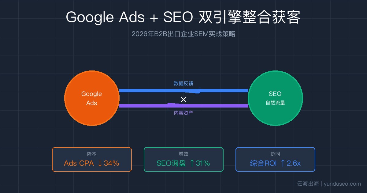 Google Ads与SEO双引擎驱动：2026年B2B出口企业SEM整合获客实战指南