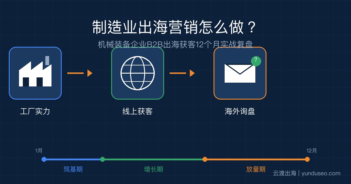 制造业出海营销实战指南：从展会平台等单到主动获客