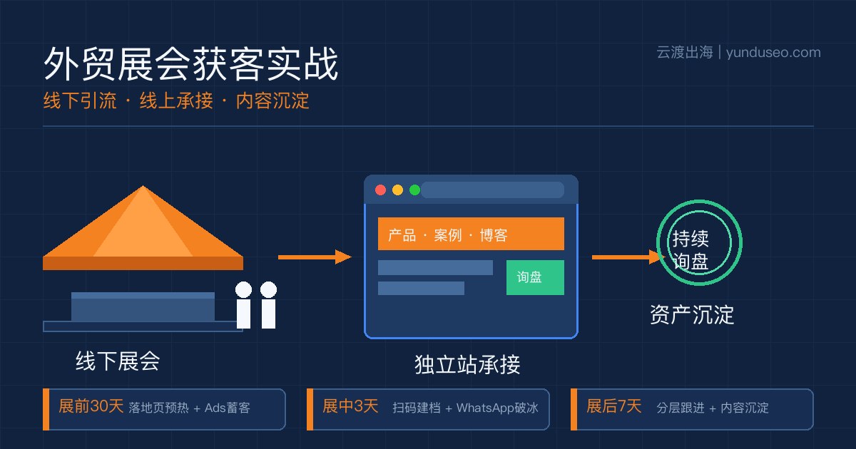 展会获客实战指南：B2B外贸企业如何把展会流量沉淀为线上询盘